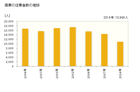 グラフ 年次 寝屋川市(ﾈﾔｶﾞﾜｼ 大阪府)の商業の状況 商業の従業者数の推移