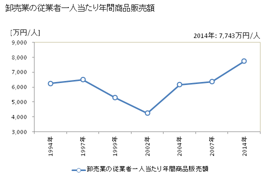 グラフ 年次 寝屋川市(ﾈﾔｶﾞﾜｼ 大阪府)の商業の状況 卸売業の従業者一人当たり年間商品販売額