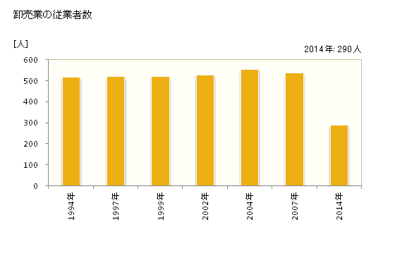 グラフ 年次 河内長野市(ｶﾜﾁﾅｶﾞﾉｼ 大阪府)の商業の状況 卸売業の従業者数