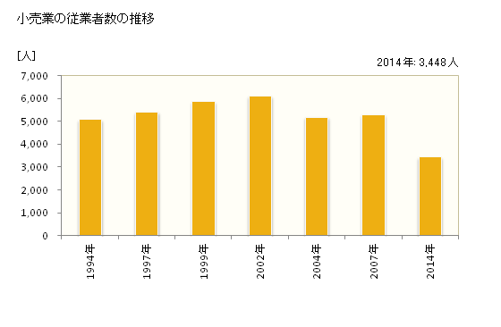 グラフ 年次 河内長野市(ｶﾜﾁﾅｶﾞﾉｼ 大阪府)の商業の状況 小売業の従業者数の推移