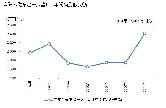 グラフ 年次 河内長野市(ｶﾜﾁﾅｶﾞﾉｼ 大阪府)の商業の状況 商業の従業者一人当たり年間商品販売額