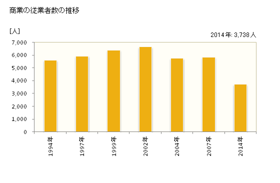 グラフ 年次 河内長野市(ｶﾜﾁﾅｶﾞﾉｼ 大阪府)の商業の状況 商業の従業者数の推移