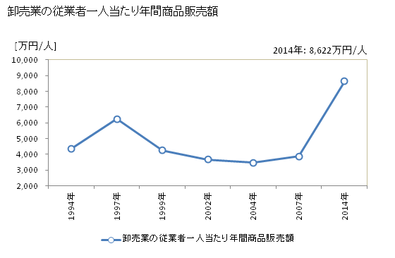 グラフ 年次 河内長野市(ｶﾜﾁﾅｶﾞﾉｼ 大阪府)の商業の状況 卸売業の従業者一人当たり年間商品販売額