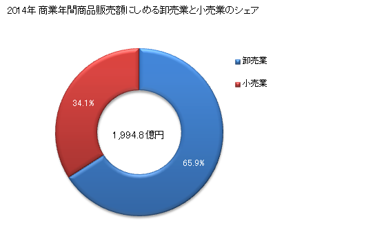 グラフ 年次 松原市(ﾏﾂﾊﾞﾗｼ 大阪府)の商業の状況 商業年間商品販売額にしめる卸売業と小売業のシェア