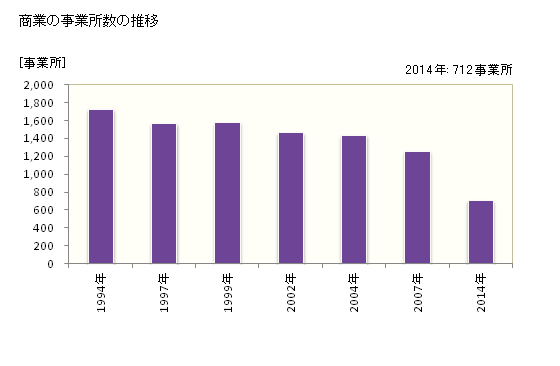 グラフ 年次 松原市(ﾏﾂﾊﾞﾗｼ 大阪府)の商業の状況 商業の事業所数の推移