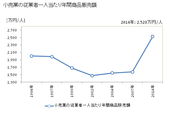グラフ 年次 大東市(ﾀﾞｲﾄｳｼ 大阪府)の商業の状況 小売業の従業者一人当たり年間商品販売額