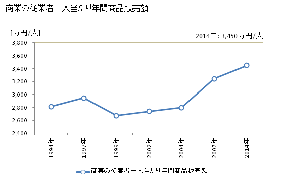 グラフ 年次 大東市(ﾀﾞｲﾄｳｼ 大阪府)の商業の状況 商業の従業者一人当たり年間商品販売額