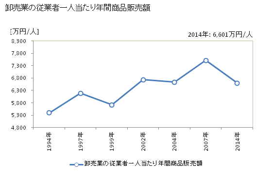 グラフ 年次 大東市(ﾀﾞｲﾄｳｼ 大阪府)の商業の状況 卸売業の従業者一人当たり年間商品販売額