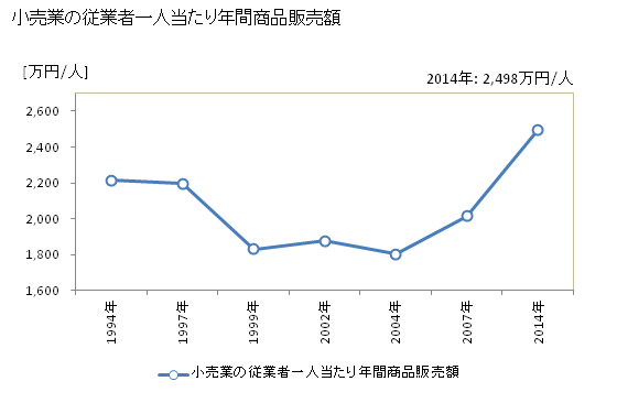 グラフ 年次 箕面市(ﾐﾉｵｼ 大阪府)の商業の状況 小売業の従業者一人当たり年間商品販売額