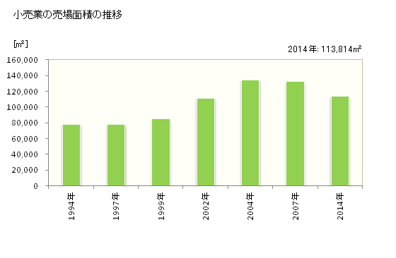 グラフ 年次 箕面市(ﾐﾉｵｼ 大阪府)の商業の状況 小売業の売場面積の推移