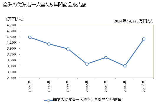 グラフ 年次 箕面市(ﾐﾉｵｼ 大阪府)の商業の状況 商業の従業者一人当たり年間商品販売額