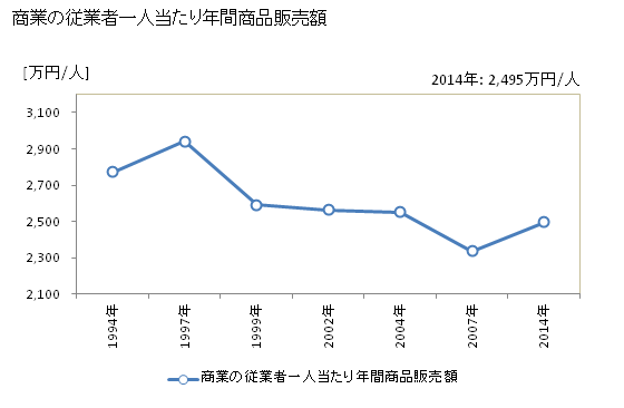 グラフ 年次 羽曳野市(ﾊﾋﾞｷﾉｼ 大阪府)の商業の状況 商業の従業者一人当たり年間商品販売額
