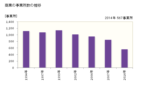 グラフ 年次 羽曳野市(ﾊﾋﾞｷﾉｼ 大阪府)の商業の状況 商業の事業所数の推移