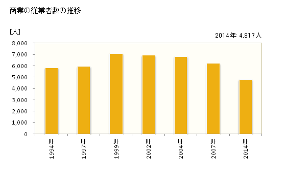 グラフ 年次 羽曳野市(ﾊﾋﾞｷﾉｼ 大阪府)の商業の状況 商業の従業者数の推移