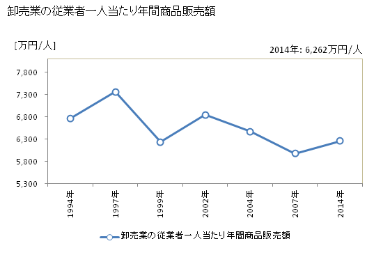 グラフ 年次 羽曳野市(ﾊﾋﾞｷﾉｼ 大阪府)の商業の状況 卸売業の従業者一人当たり年間商品販売額