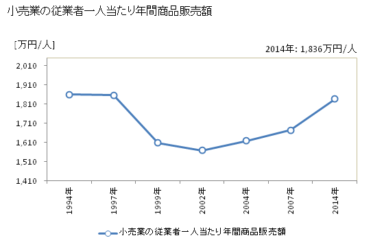 グラフ 年次 門真市(ｶﾄﾞﾏｼ 大阪府)の商業の状況 小売業の従業者一人当たり年間商品販売額