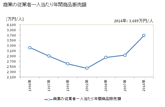 グラフ 年次 門真市(ｶﾄﾞﾏｼ 大阪府)の商業の状況 商業の従業者一人当たり年間商品販売額