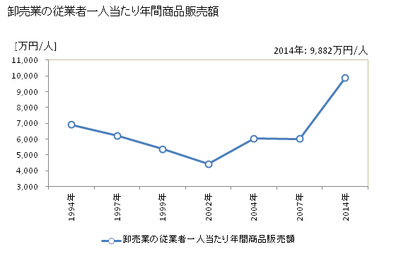 グラフ 年次 門真市(ｶﾄﾞﾏｼ 大阪府)の商業の状況 卸売業の従業者一人当たり年間商品販売額