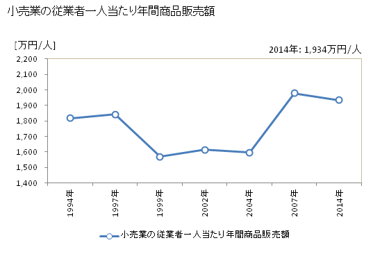 グラフ 年次 摂津市(ｾｯﾂｼ 大阪府)の商業の状況 小売業の従業者一人当たり年間商品販売額