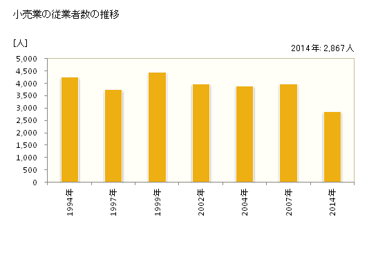 グラフ 年次 摂津市(ｾｯﾂｼ 大阪府)の商業の状況 小売業の従業者数の推移