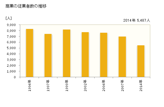 グラフ 年次 摂津市(ｾｯﾂｼ 大阪府)の商業の状況 商業の従業者数の推移