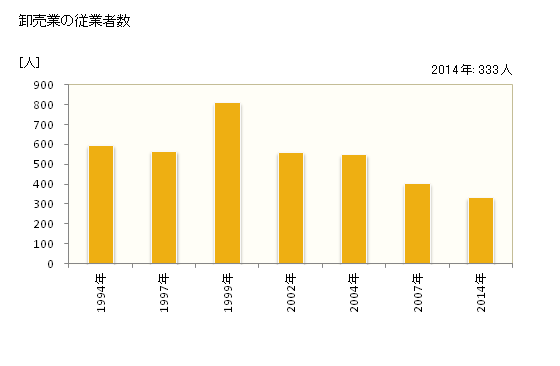 グラフ 年次 高石市(ﾀｶｲｼｼ 大阪府)の商業の状況 卸売業の従業者数