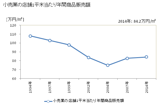グラフ 年次 高石市(ﾀｶｲｼｼ 大阪府)の商業の状況 小売業の店舗1平米当たり年間商品販売額