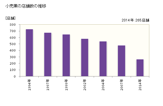 グラフ 年次 高石市(ﾀｶｲｼｼ 大阪府)の商業の状況 小売業の店舗数の推移