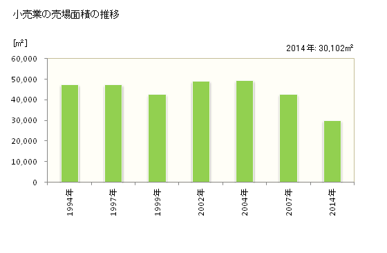 グラフ 年次 高石市(ﾀｶｲｼｼ 大阪府)の商業の状況 小売業の売場面積の推移