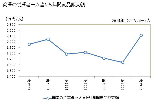 グラフ 年次 高石市(ﾀｶｲｼｼ 大阪府)の商業の状況 商業の従業者一人当たり年間商品販売額