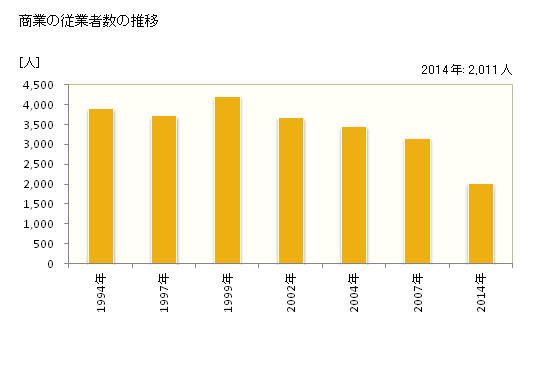 グラフ 年次 高石市(ﾀｶｲｼｼ 大阪府)の商業の状況 商業の従業者数の推移