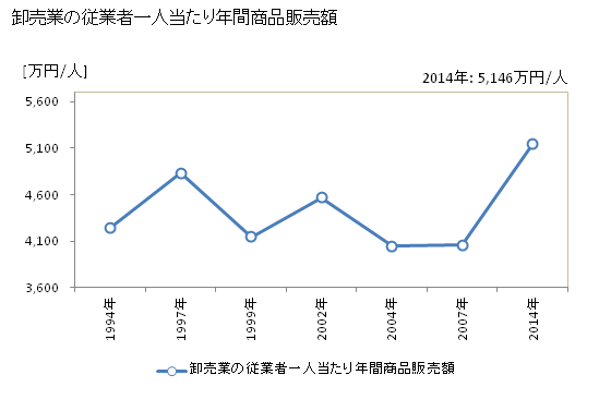 グラフ 年次 高石市(ﾀｶｲｼｼ 大阪府)の商業の状況 卸売業の従業者一人当たり年間商品販売額