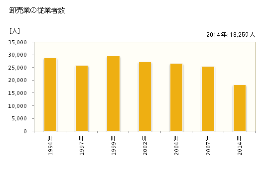 グラフ 年次 東大阪市(ﾋｶﾞｼｵｵｻｶｼ 大阪府)の商業の状況 卸売業の従業者数