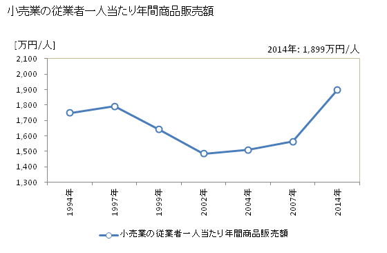 グラフ 年次 東大阪市(ﾋｶﾞｼｵｵｻｶｼ 大阪府)の商業の状況 小売業の従業者一人当たり年間商品販売額