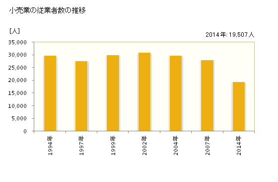 グラフ 年次 東大阪市(ﾋｶﾞｼｵｵｻｶｼ 大阪府)の商業の状況 小売業の従業者数の推移