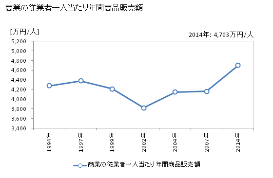 グラフ 年次 東大阪市(ﾋｶﾞｼｵｵｻｶｼ 大阪府)の商業の状況 商業の従業者一人当たり年間商品販売額