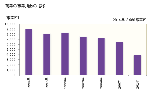グラフ 年次 東大阪市(ﾋｶﾞｼｵｵｻｶｼ 大阪府)の商業の状況 商業の事業所数の推移