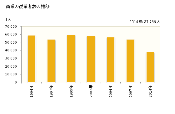 グラフ 年次 東大阪市(ﾋｶﾞｼｵｵｻｶｼ 大阪府)の商業の状況 商業の従業者数の推移