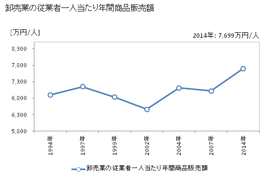 グラフ 年次 東大阪市(ﾋｶﾞｼｵｵｻｶｼ 大阪府)の商業の状況 卸売業の従業者一人当たり年間商品販売額