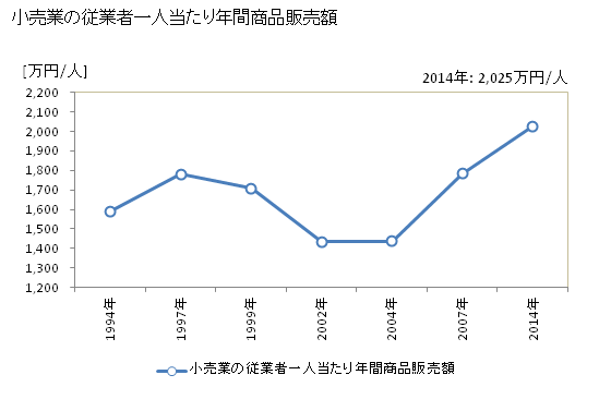 グラフ 年次 泉南市(ｾﾝﾅﾝｼ 大阪府)の商業の状況 小売業の従業者一人当たり年間商品販売額