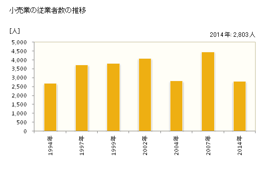 グラフ 年次 泉南市(ｾﾝﾅﾝｼ 大阪府)の商業の状況 小売業の従業者数の推移