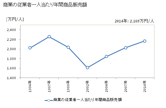 グラフ 年次 泉南市(ｾﾝﾅﾝｼ 大阪府)の商業の状況 商業の従業者一人当たり年間商品販売額
