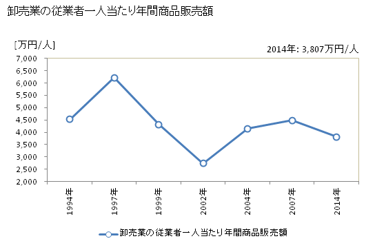 グラフ 年次 泉南市(ｾﾝﾅﾝｼ 大阪府)の商業の状況 卸売業の従業者一人当たり年間商品販売額
