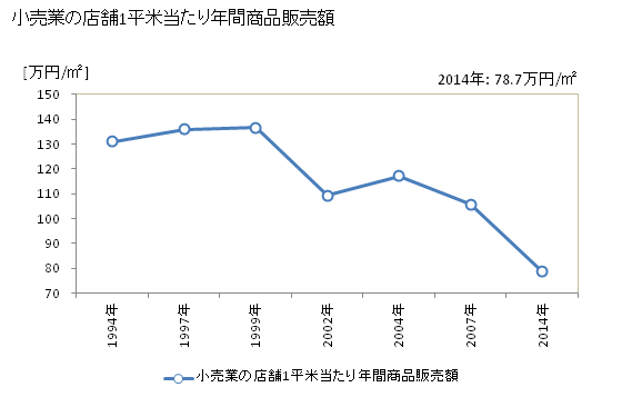 グラフ 年次 四條畷市(ｼｼﾞﾖｳﾅﾜﾃｼ 大阪府)の商業の状況 小売業の店舗1平米当たり年間商品販売額