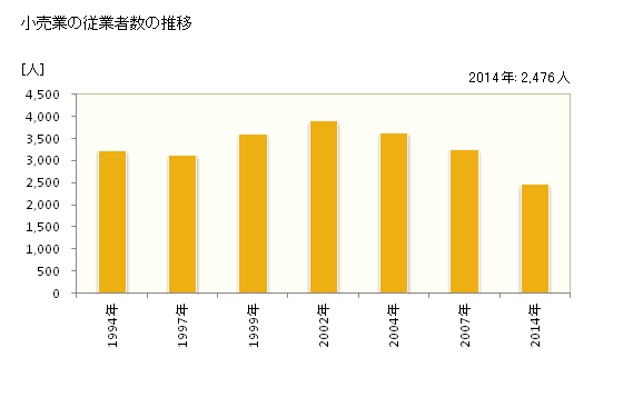 グラフ 年次 交野市(ｶﾀﾉｼ 大阪府)の商業の状況 小売業の従業者数の推移