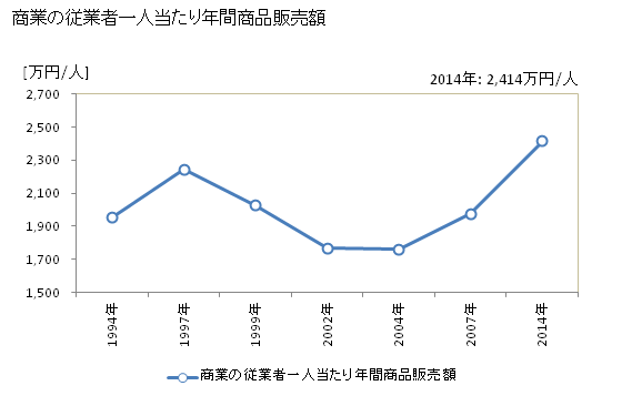 グラフ 年次 交野市(ｶﾀﾉｼ 大阪府)の商業の状況 商業の従業者一人当たり年間商品販売額