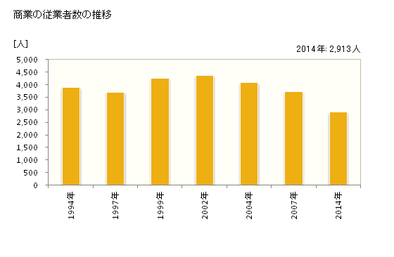 グラフ 年次 交野市(ｶﾀﾉｼ 大阪府)の商業の状況 商業の従業者数の推移