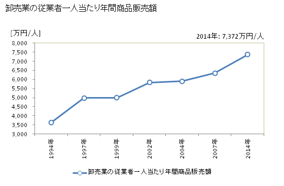 グラフ 年次 交野市(ｶﾀﾉｼ 大阪府)の商業の状況 卸売業の従業者一人当たり年間商品販売額