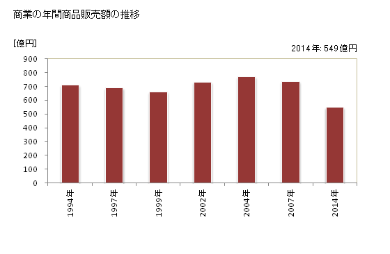 グラフ 年次 大阪狭山市(ｵｵｻｶｻﾔﾏｼ 大阪府)の商業の状況 商業の年間商品販売額の推移