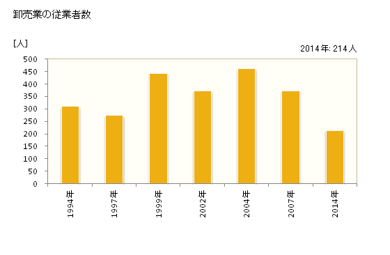 グラフ 年次 大阪狭山市(ｵｵｻｶｻﾔﾏｼ 大阪府)の商業の状況 卸売業の従業者数